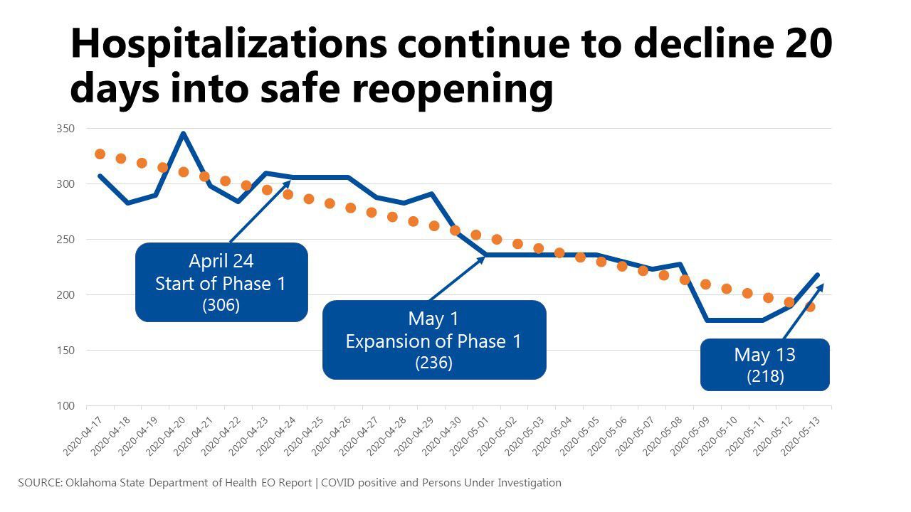 Hospitalizations